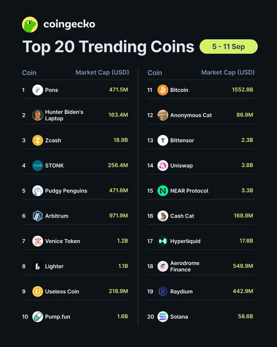 A CoinGecko infographic titled "Top 20 Trending Coins (5-11 Sep)" listing the leading cryptocurrencies by market cap, with $PONS at #1 ($471.5M), Hunter Biden's Laptop at #2 ($163.4M), and $ZEC at #3 ($18.9B), aligning with the post highlighting these three as the week's top trending picks.