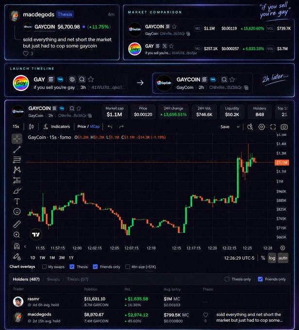 A financial dashboard tracking the cryptocurrency 'GAYCOIN' and 'GAY' token, showing significant market cap and trading volume increases on platforms like Axiom and GeckoTerminal.