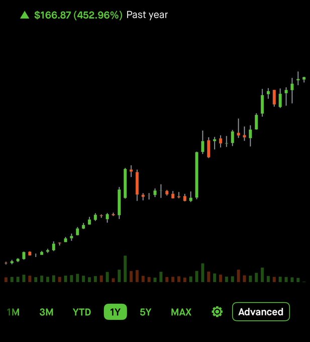 A stock or cryptocurrency candlestick chart showing a strong upward trend on a black background, displaying a gain of '$166.87 (452.96%)' over the past year (1Y view).