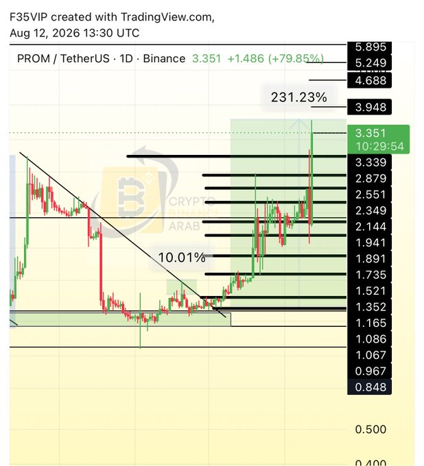 A TradingView chart displays PROM/TetherUS on Binance, with the token currently at 3.351 (+1.486/+79.85%) on August 12, 2026, marking a +231.23% gain that aligns with the post's claim of a strong upward move.