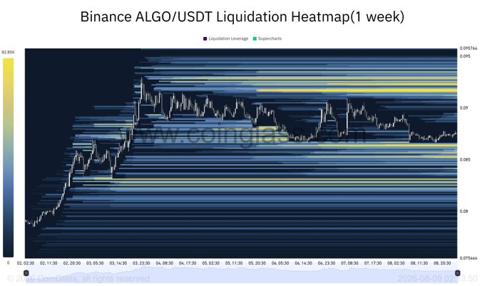 A Binance ALGO/USDT 1-week liquidation heatmap from CoinGlass shows concentrated liquidation levels with the most prominent yellow band sitting around $0.095, indicating a significant cluster of short liquidations that aligns with the post's claim of roughly $300K in short liquidations at that price level.
