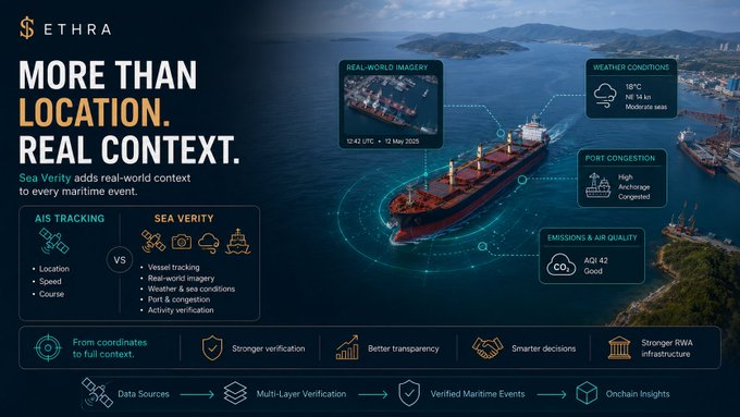 An Ethra promotional graphic titled 'MORE THAN LOCATION. REAL CONTEXT.' showing maritime tracking features including real-world imagery, weather conditions, port congestion, and emissions data for a cargo ship.