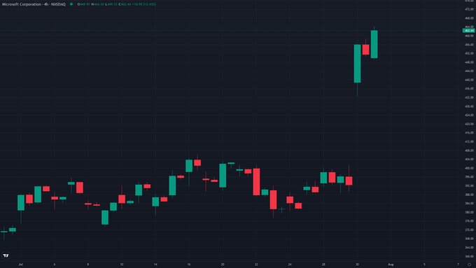 A candlestick chart of Microsoft Corporation (MSFT) on NASDAQ showing a sharp gap-up rally to around $451, with the stock jumping from the mid-$380s to highs near $451, visually illustrating the "$450B added in mere days" gain referenced in the post amid the current YOLO-driven market.