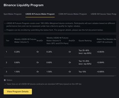 A screenshot of the "Binance Liquidity Program" page displaying reward rates for token pairs (USDC, USDP, USDT) at 35-2021 for liquidity providers. The image appears unrelated to the post's discussion of Kalshi drama, which references a market maker complaint rated 3/10.