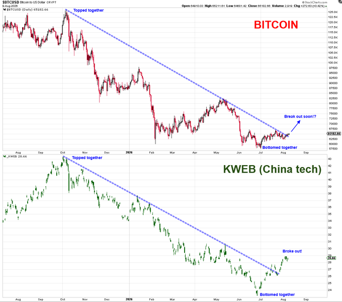 The image displays two side-by-side daily candlestick charts comparing $BTC/USD (Bitcoin) and $KWEB (China tech ETF), both showing nearly identical descending trendlines from October tops to current bottoms, with Bitcoin at $61,582.66 and KWEB at 26.65. Annotations highlight the striking correlation, noting "Topped together," "Bottomed together," with KWEB appearing to have already broken out while Bitcoin shows a potential "Break out soon!?" pattern.