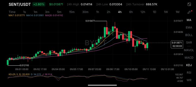 A cryptocurrency trading chart for the SENT/USDT pair showing a +2.80% gain at $0.013871, with a 24-hour high of $0.014114 and volume of 688.57K.