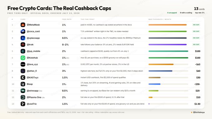 A table titled 'Free Crypto Cards: The Real Cashback Caps' listing 13 cards including MetaMask, @coca.card, and @placecap with their cashback rates.