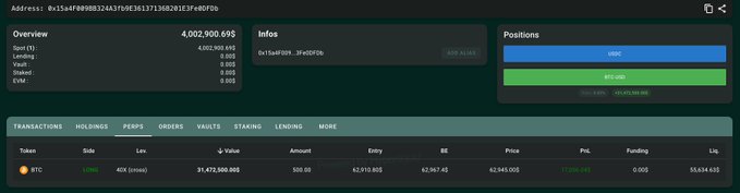 A Hyperliquid whale wallet (0x15a5...e07Db) is shown opening a long position on 500 BTC at $62,912.60, with ~$4M USDC and ~$105K HYPE collateral, a position value of ~$31.47M, unrealized PnL of +$17,996.24, and funding fees of 55,634.65. The screenshot corroborates the post's claim of a $4M USDC deposit and a $31.48M BTC long opened around $62,911.