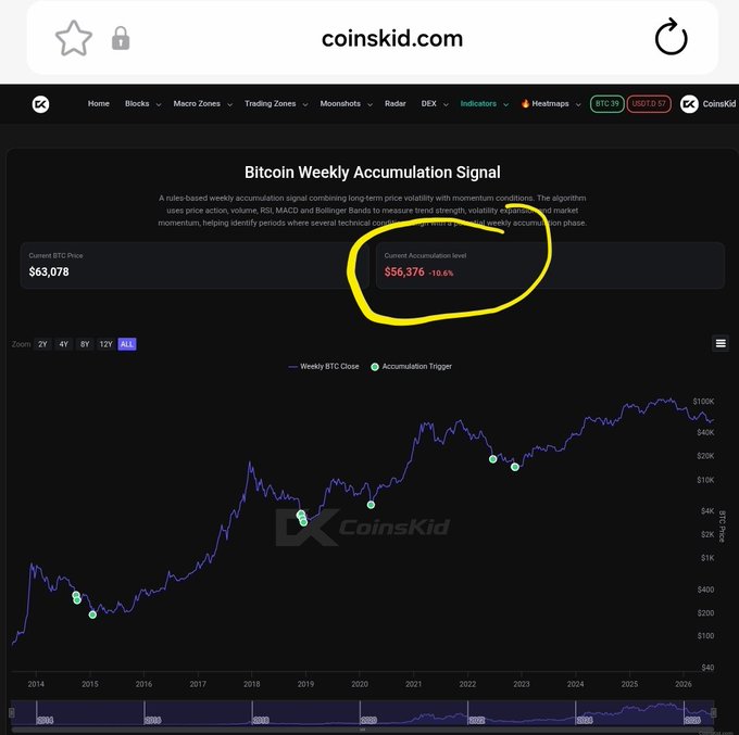 A screenshot of CoinsKid.com showing the Bitcoin Weekly Accumulation Signal page, with the current accumulation level circled in yellow at $56,376 (-10.6%) against a BTC price of $63,078, illustrating the analyst's point that the weekly accumulation indicator has historically marked bottoms near $56K in prior bear markets.
