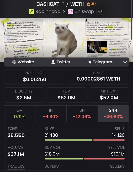 A cryptocurrency analytics dashboard for CASHCAT/WETH token showing a price of $0.05250, liquidity of $2.5M, market cap of $52.0M, and significant 24-hour decline of -46.63%, with news about CashCat's Robinhood condemnation.