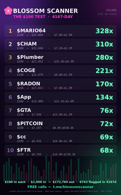 A 'Blossom Scanner' leaderboard titled 'THE $100 TEST · 4167-DAY' showing top 10 Solana tokens by multiplier, with $MARIO64 leading at 328x, and stats showing $1,000 in turned into $172,764 out from 6,743 flagged calls.