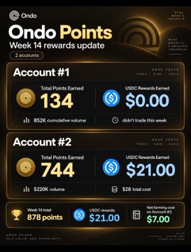 A Week 14 Ondo Points rewards dashboard showing two accounts: Account #1 with 134 total points earned from $852K cumulative volume and $0 in new trading volume, and Account #2 with 744 points earned from $220K volume at a $28 total farming cost, yielding a net cost of $7 after factoring in $21 USDC rewards and 878 total points for the period.