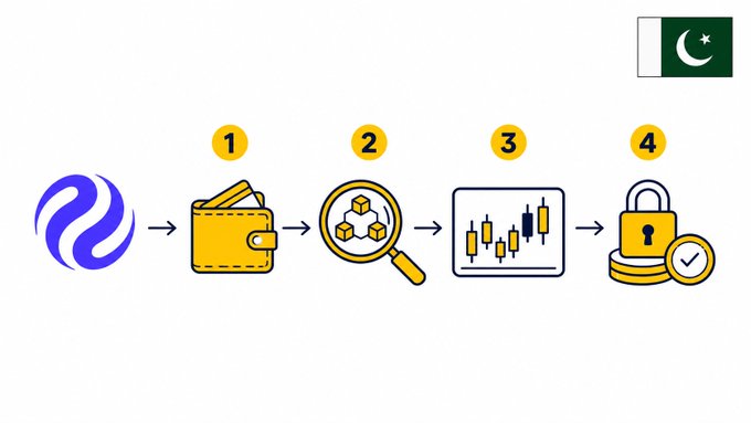An infographic showing a 4-step process with a Pakistani flag in the corner: a purple logo leading to a wallet, a magnifying glass over blocks, a candlestick chart, and a lock with coins, illustrating a crypto or financial workflow.