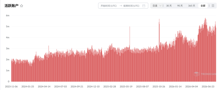 TRONSCAN chart showing active accounts (活跃账户) on the TRON blockchain, displaying growth from around 2 million in November 2023 to peaks above 5 million by mid-2026, with notable spikes throughout the period.