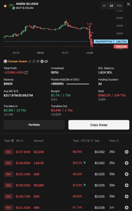 A cryptocurrency trading dashboard for the ANSEM token showing an unrealized loss of -103.8K (-4.6%), with a SOL balance of 1.61K, holding duration of 3 days, and a series of recent sell transactions.