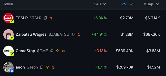 A cryptocurrency tracking interface displaying tokens including TESLR (+5.3%), Zaibatsu Wagies (+44.91%), GameStop $GME (-0.13%), and aeon (+1.71%) with their respective volumes and market caps.