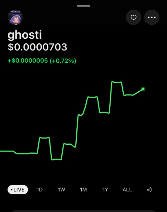 The image shows a cryptocurrency tracking app displaying the price chart for $ghosti at $0.0000703, up +0.72% (+$0.0000005), with a green line trending upward over the live period. This visual supports the poster's bullish sentiment about the token, illustrating the recent price gains that align with their claims of being "up since i got in" and reinforces their prediction of reaching "$100k and beyond."