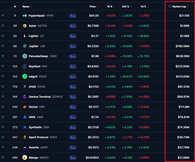 A cryptocurrency market tracking screenshot showing various tokens including Hyperliquid (HYPE), Aster (ASTER), Lighter (LIT), Jupiter (JUP), PancakeSwap (CAKE), Raydium (RAY), edgeX (EDGE), dYdX (DYDX), Genius Terminal (GENIUS), Derive (DRV), GMX (GMX), Synthetix (SNX), ApeX Protocol (APEX), Avantis (AVNT), and Mango (MNGO) with their market caps highlighted in a red box.