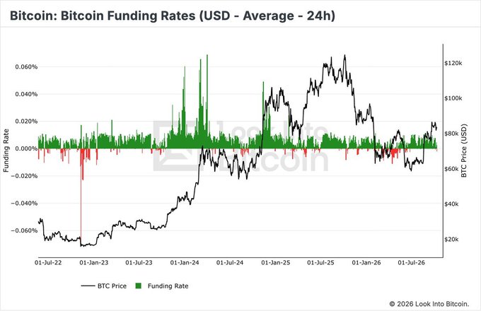 The image is a chart titled "Bitcoin: Bitcoin Funding Rates (USD - Average - 24h)" tracking BTC funding rates (green bars) against BTC price (black line) from July 2022 through early 2026, showing funding rates turning negative in early 2026 after being positive during BTC's run to over $120k. This visually supports the post's claim that Bitcoin funding rates have flipped negative for the first time in 3 months, a historically bullish signal.