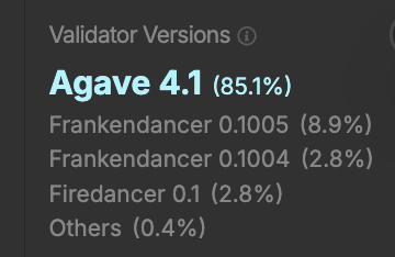 A dark-themed chart titled "Validator Versions" shows Solana validator software distribution, with Agave 4.1 leading at 85.1%, followed by Frankendancer 0.1005 (8.9%), Frankendancer 0.1004 (2.8%), Firedancer 0.1 (2.8%), and Others (0.4%)—directly corresponding to the post's breakdown of $SOL validator adoption ahead of Alpenglow.
