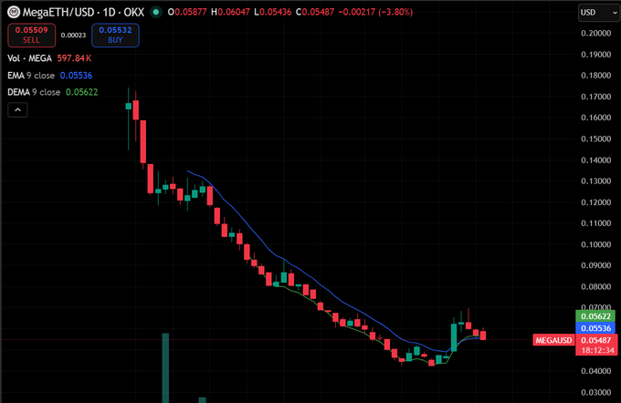 The image features a graph that shows a decline in cryptocurrency prices over time. It displays Bitcoin losing value from 0.27 at the beginning of the year to 0.74 by the end of the year, with the price dropping significantly. The downward trend is represented in red lines on the chart, and it's accompanied by text providing context about the situation.

In relation to the post titled "I feel bad for  $MEGA holders/investors..." the image highlights a potential loss in value of cryptocurrency investments during this period. Furthermore, the post mentions how the price got hit hard after Q1 of 2016 and emphasizes that Bitcoin has been referred to as a "real-time Ethereum" narrative, which could indicate ongoing market sentiment affecting cryptocurrency prices.