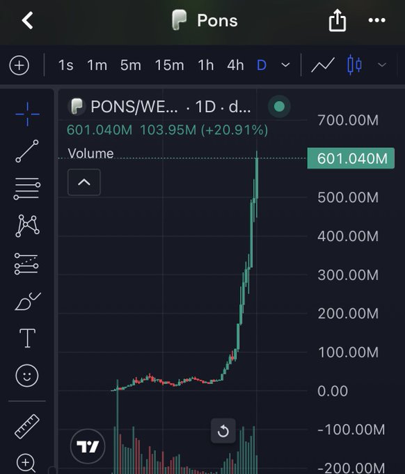 A TradingView chart displays the meme coin $PONS on a daily timeframe (1D), showing a dramatic vertical price surge with the title "PONS/WE..." indicating a WETH trading pair, while the chart shows volume peaking at 601.040M with a +20.91% gain, visually corroborating the post's claim that $PONS reached a $600M market cap on the Robinhood chain's pump.fun-style launchpad.