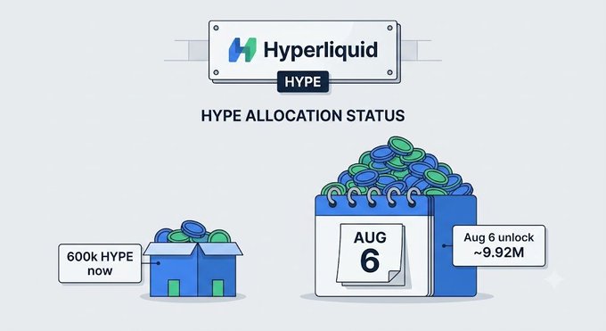 A graphic titled 'HYPE ALLOCATION STATUS' for the Hyperliquid (HYPE) token shows illustrations of coins and a calendar marking 'Aug 6', noting '600k HYPE now' and 'Aug 6 unlock ~9.92M'.