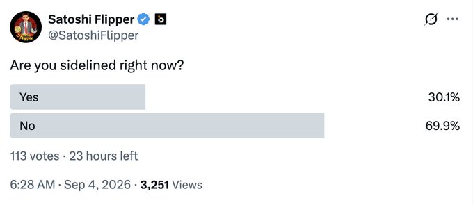 A Twitter poll by @SatoShiFlipper asking "Are you sidelined right now?" with 113 votes shows 30.1% answering "Yes" and 69.9% answering "No," supporting the post's claim that roughly one-third of crypto Twitter is sitting out the market.