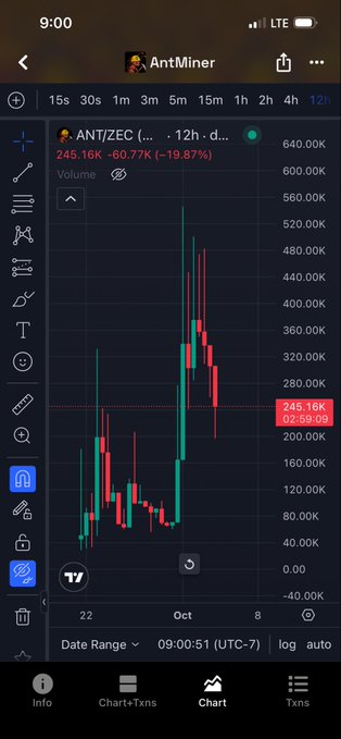 A TradingView mobile app chart for ANT/ZEC showing a significant price decline of -60.77K (-19.87%) over a 12-hour period, with candlesticks displaying high volatility.