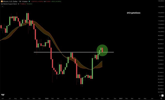 A Bitcoin/U.S. Dollar weekly candlestick chart by @CryptoGoos shows BTC price at 93,694.5 (+3.14%), featuring a 'Bull Market Support Band' indicator and a green highlighted area near the recent price action.