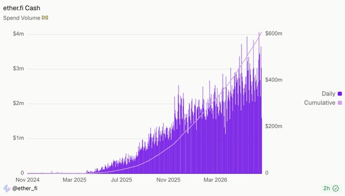 The image displays an EtherFi Cash spend volume chart showing daily (purple bars) and cumulative (light purple line) volumes from November 2024 through mid-2026, with daily volume reaching a peak of $4M and cumulative volume approaching $600M, illustrating the dramatic growth from ~$200K daily volume a year ago that the post references as evidence of accelerating adoption and future revenue potential.