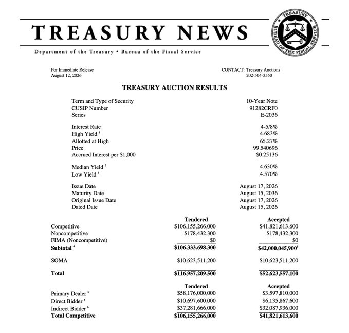 A U.S. Department of the Treasury 'Treasury News' press release dated August 12, 2026, detailing auction results for a 10-Year Note (CUSIP 91282CRF0, Series E-2036), with a high yield of 4.683%, an interest rate of 4-5/8%, and a total tendered amount of $116,957,209,500.