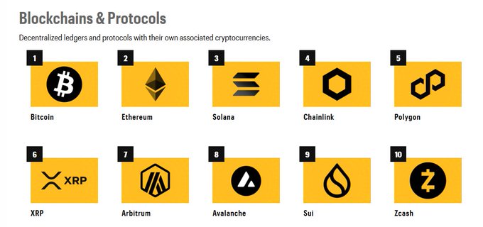 The image features a list of logos for various cryptocurrencies, including Bitcoin, Ripple, and Ethereum. The logos are arranged in a grid format with each row containing three different cryptocurrencies. The top row includes Bitcoin, Ripple, and Ethereum, while the bottom row consists of Bitcoin, Ripple, and Ethereum again. The text at the bottom of the image reads "Fortune has released its Crypto 100 list, ranking the most influential companies and projects across the digital asset industry."