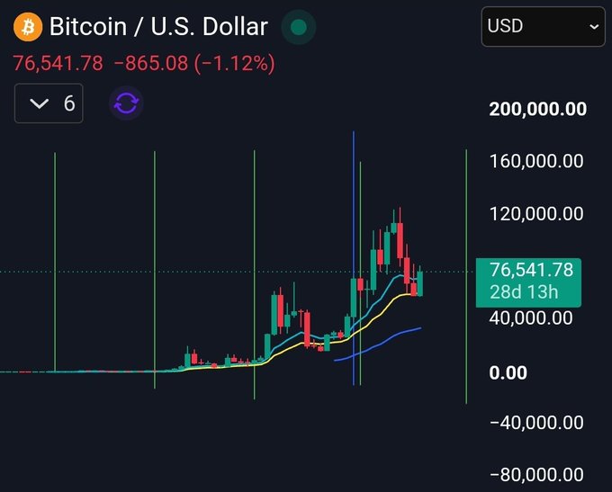 A Bitcoin to U.S. Dollar trading chart showing the current price at 76,541.78 USD, down 865.08 (-1.12%).