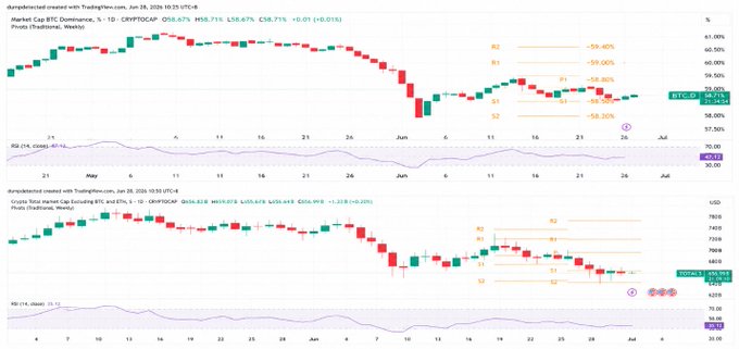 The image shows two weekly TradingView candlestick charts of market-cap-weighted crypto indices: the top chart displays the "dappsfact created" index (likely BTC Dominance) at $58.75 (-0.01, -0.01%) and the bottom chart shows a similar BTC Dominance chart at 9.6737, both featuring pivot points, resistance levels (R1, R2), support levels (S1, S2), and Fibonacci retracement percentages (38.2%, 61.8%). These charts support the post's thread about Bitcoin's recent price action, illustrating the deeper-than-expected bottom, leverage flush, and the market forming a new structure with clear support and resistance zones.