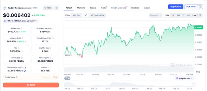 A CoinMarketCap chart page for the Pudgy Penguins (PENGU) token showing a price of $0.006402 (+2.71%), market cap $402.47M, and a 24-hour price chart.