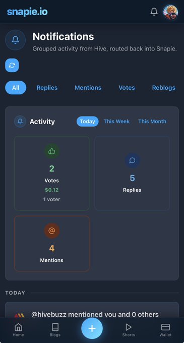 The Snapie.io notifications dashboard shows Hive activity routed back into Snapie, with tabs for All, Replies, Mentions, Votes, and Reblogs; today's activity includes 2 Votes ($0.12, 1 voter), 5 Replies, and 4 Mentions, with a mention from @hivebuzz at the bottom.