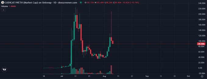 A candlestick chart showing the CASCAT/WETH market cap on Uniswap, with the current price highlighted at 100.02M and a volume of 1.84M, showing volatility through July to August.