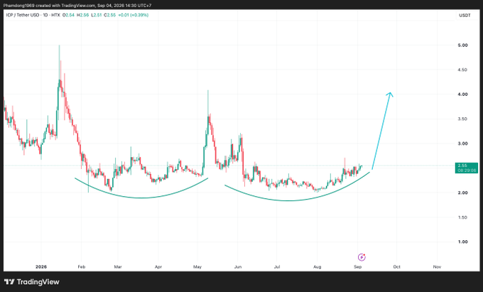 A TradingView candlestick chart for CP (Tether USD) showing a curved support pattern with annotations suggesting an upward breakout.