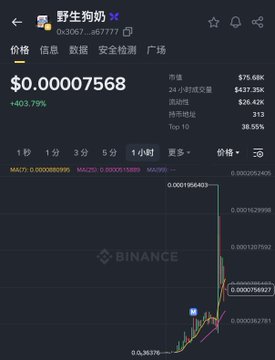 A Binance mobile screenshot displays the "野生狗奶" (Wild Dog Milk) token, ticker "0x3067...ae7777," showing a price of $0.00007568 with a 403.79% gain over 24 hours. The accompanying post highlights the viral Chinese meme coin's explosive rise on BSC, fueled by a Douyin narrative blending universe, animal meme, and four-character Chinese wordplay.