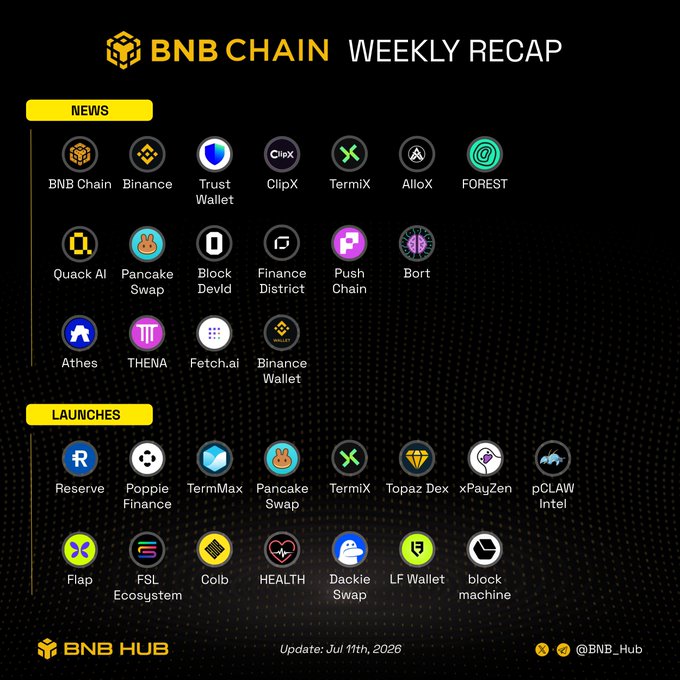 A 'BNB CHAIN WEEKLY RECAP' infographic dated July 11th, 2026, listing various crypto projects under 'NEWS' and 'LAUNCHES' categories, including Trust Wallet, ClipX, TermX, and others, credited to BNB HUB.