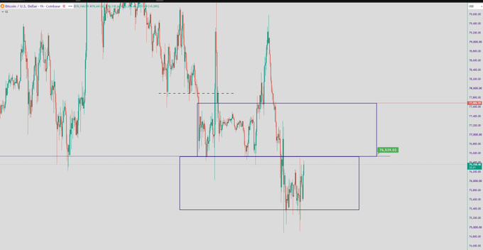 A Bitcoin/U.S. Dollar candlestick trading chart showing price action within marked consolidation zones and a recent upward move to approximately 76,528.83, with previous resistance near 77,470.69.