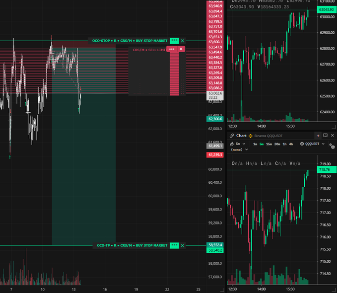 A multi-panel trading chart shows BTC/USDT on a Binance chart with short position orders displayed (61,239.99 stop, 63,200.59 target, 63,023.24 entry), with a price level at 63,343.90 and the post confirming a scaled short entry targeting the monthly open.