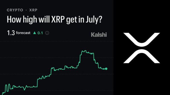 A Kalshi prediction market chart titled "How high will XRP get in July?" forecasts a peak of $1.30 for the cryptocurrency, with a small upward trend of 0.1 shown against a black background featuring the XRP logo.