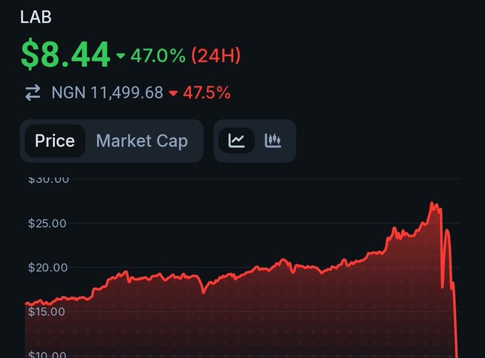 The image displays a stock trading chart that shows a significant drop, likely due to an economic crisis or market crash, such as a bubble burst. The chart indicates that $Lab has lost almost all of its value during this period. This information could be used in the current post where someone is talking about a "crime pump" with regards to stocks. The author of the post seems to be trying to attract attention by pointing out a dramatic reduction in stock value, possibly suggesting that the affected company might have been involved in illegal activities or manipulated its stock price artificially for personal gain or to create a negative perception towards it.