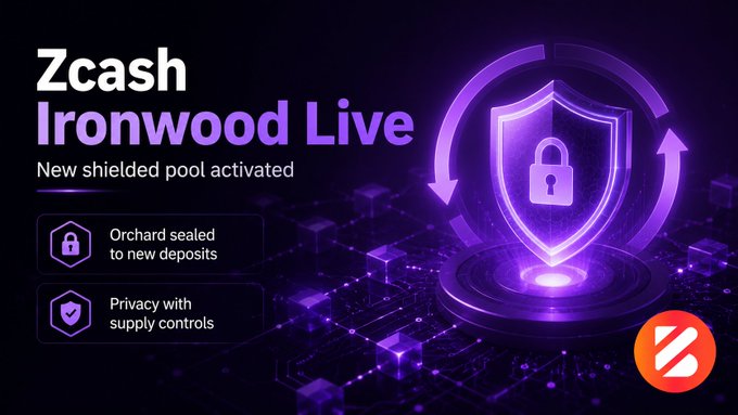 A promotional graphic for 'Zcash Ironwood Live' with text announcing a 'New shielded pool activated' and features 'Orchard sealed to new deposits' and 'Privacy with supply controls', featuring a purple shield icon.
