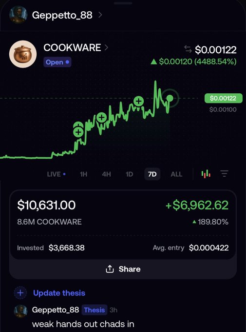 A trading interface shows user "Geppetto_88" holding 8.6M COOKWARE tokens valued at $10,631.00, with a +$6,962.62 (+189.80%) gain on a $3,668.38 investment, while the 7-day chart displays an impressive 4488.54% price surge from $0.00120 to $0.00122. The visible comment "weak hands out chads in" reflects the post's bullish sentiment about COOKWARE's strong floor and growth potential.