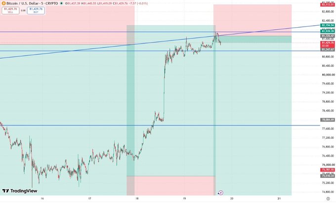 TradingView candlestick chart for Bitcoin / U.S. Dollar (BTC/USD) on Crypto, showing a recent price of $81,429.75 with technical analysis overlays including support/resistance zones (red and green shaded areas), trendlines, and horizontal price levels.