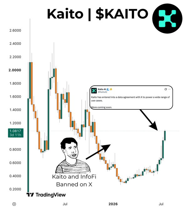 A TradingView chart shows the price history of Kaito ($KAITO), with annotations referencing a data agreement with X and a banner reading 'Kaito and InfoFi Banned on X.'