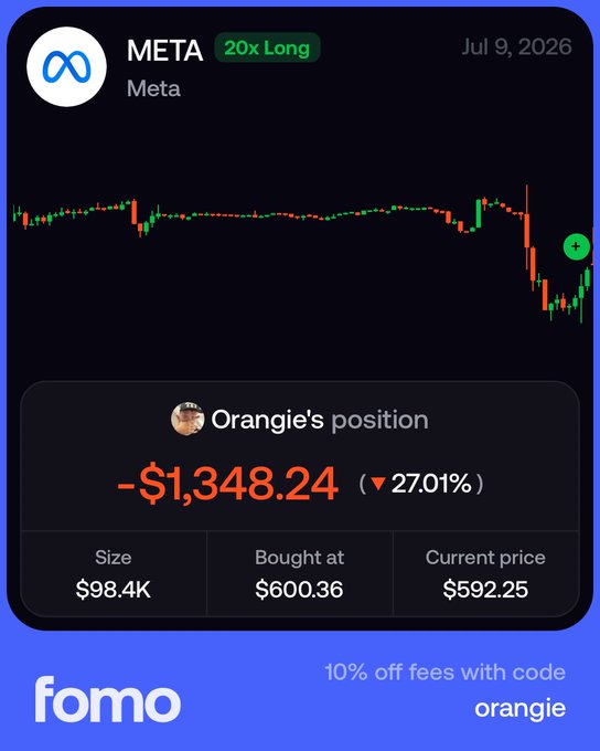 The image shows a Fomo trading app screenshot of "Orangie's" 20x Long position on META (Meta), currently down $1,348.24 (27.01%) on a $98.4K position bought at $600.36, now at $592.25 on July 9, 2026. This relates to the post by expressing frustration that despite tracking a insider's tweet early, the Meta chart still hit hard with no warning "gake candle" before the drop.